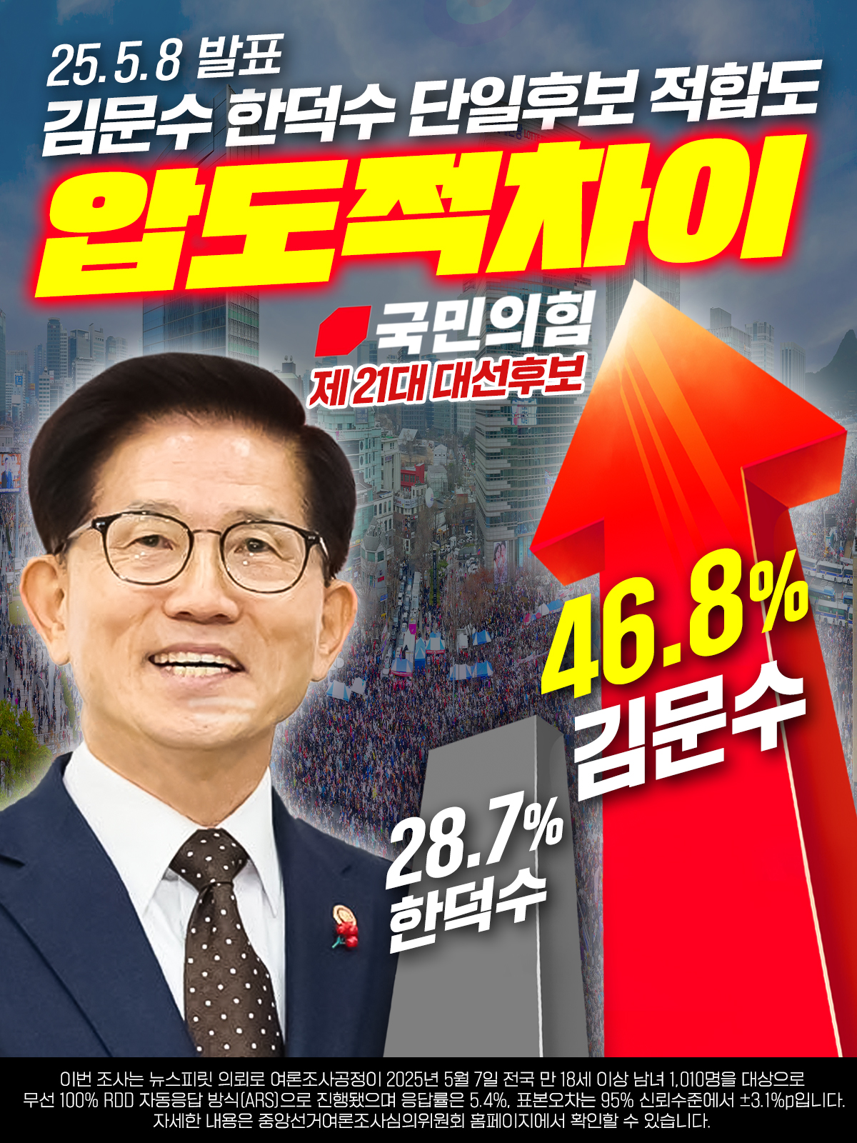 단일후보 적합도 김문수 46.8% 한덕수 제쳤다!